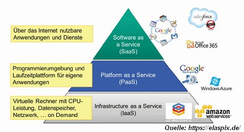 Unterschiede der Cloud