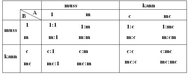 16 unterschiedliche Kombinationsmglichkeiten