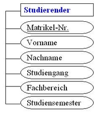 Darstellung von Attributen als Ovale