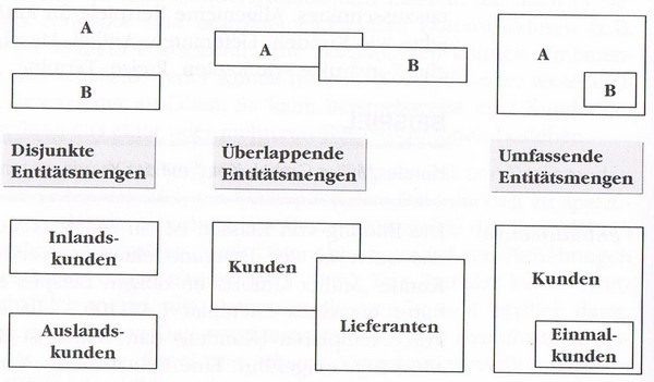 Unterschiedliche Entittsmengen