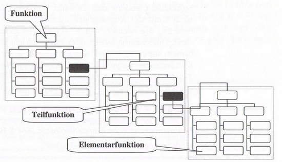 Funktionenbaum