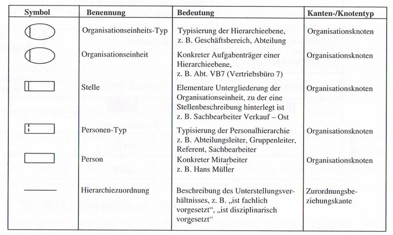 Notation der Organisationssicht