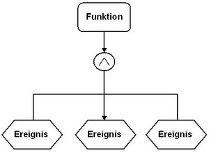 Ereignisverknpfung Konjunktion