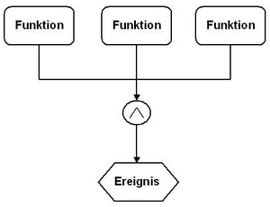 Funktionenverknpfung Konjunktion