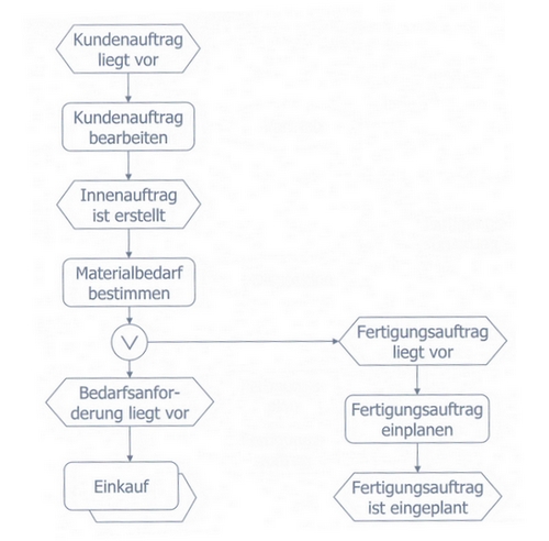 EPK Kundenauftrag/Bedarf