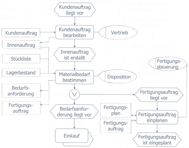 eEPK Kundenauftrag/Bedarf