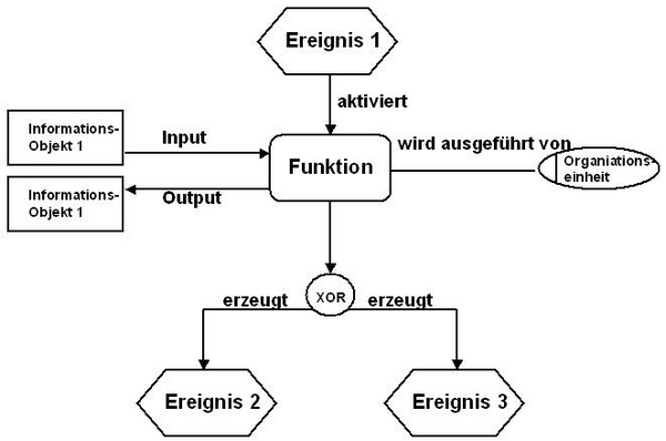 Erweitertes EPK mit Organisationsstruktur und Informationsobjekten